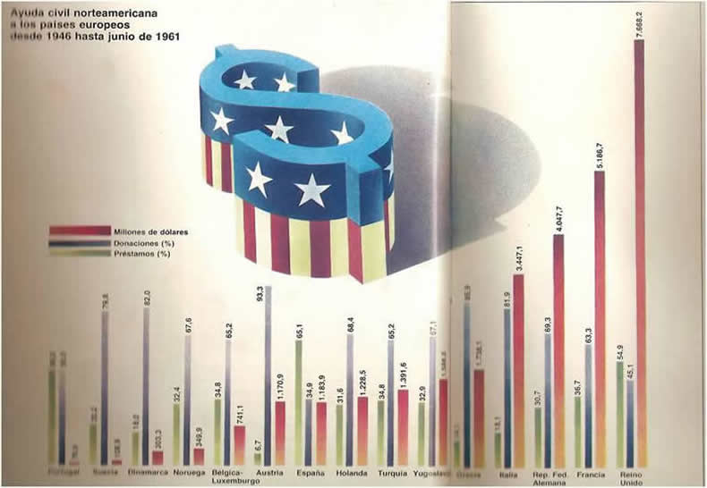 gráfico de la ayuda USA a Europa hasta 1961